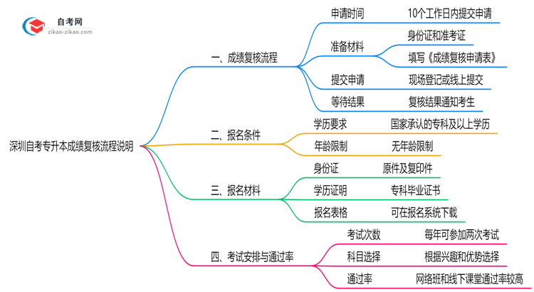 深圳自考专升本成绩复核流程说明（2025年申诉时限及方法）思维导图