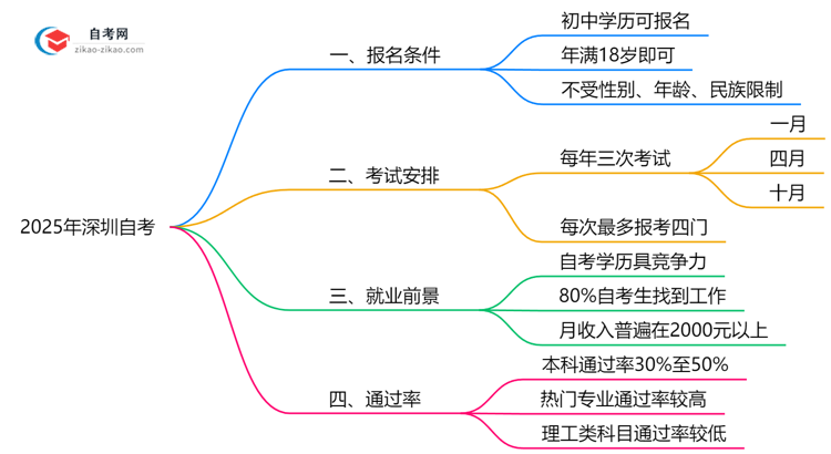 初中学历能报深圳自考吗?2025年报名条件放宽说明思维导图