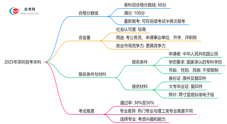 深圳自考本科各科目合格分数线是多少?2025年评分标准思维导图