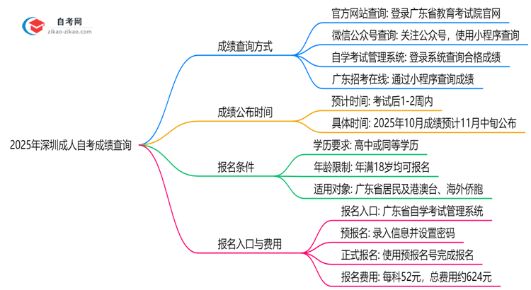 2025年深圳10月成人自考成绩查询方式与时间公布思维导图