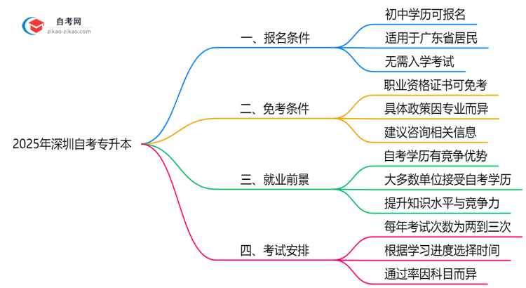 初中学历能报深圳自考专升本吗?2025年报名条件放宽说明思维导图