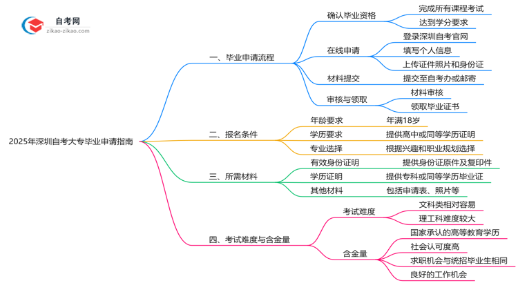 2025年深圳自考大专毕业申请全流程及材料准备指南思维导图