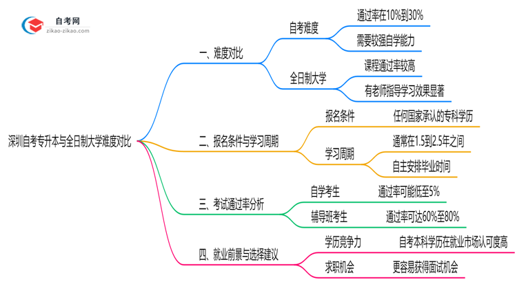 深圳自考专升本与全日制大学难度对比（2025年通过率分析）思维导图