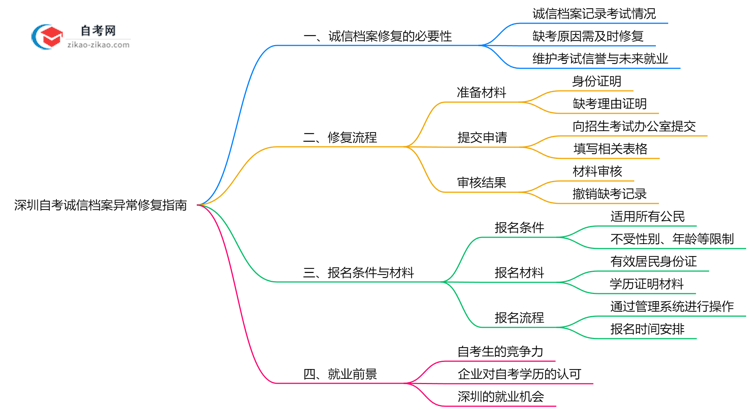 深圳自考诚信档案异常如何修复?2025年处理指南思维导图
