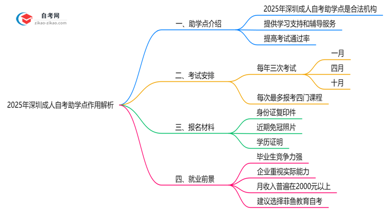2025年深圳成人自考助学点作用解析(官方授权机构查询)思维导图