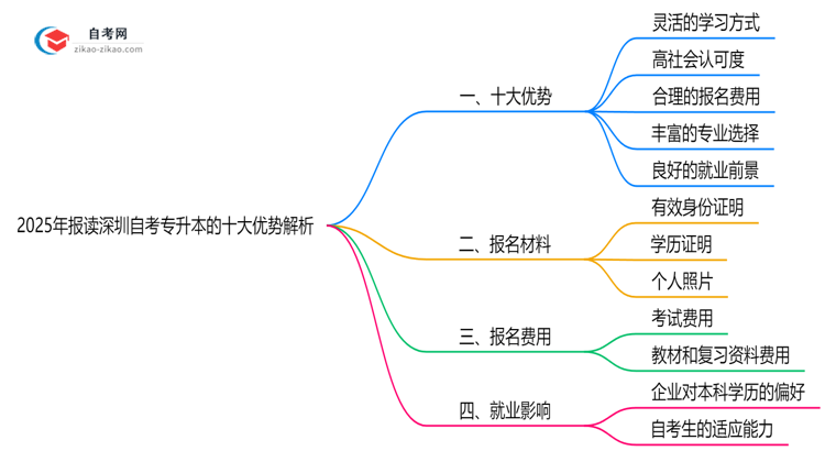 2025年报读深圳自考专升本的十大优势解析(在职人士必看)思维导图