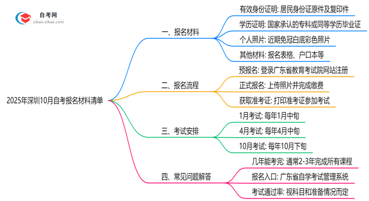 2025年深圳10月自考报名材料清单(附常见问题解答)思维导图