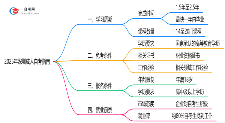 深圳成人自考最快几年能考完?2025年毕业规划指南思维导图