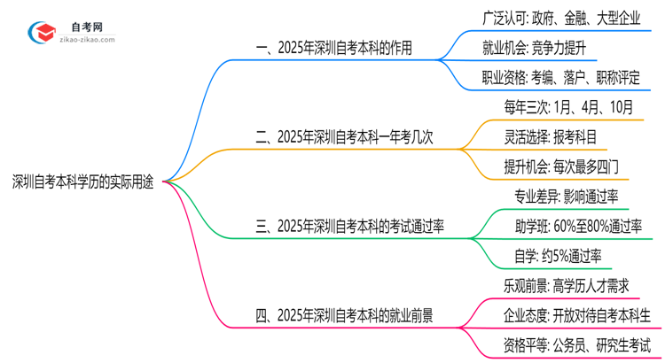 深圳自考本科学历有哪些实际用途？2025年作用全解析思维导图