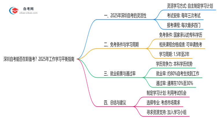 深圳自考能否在职备考?2025年工作学习平衡指南思维导图