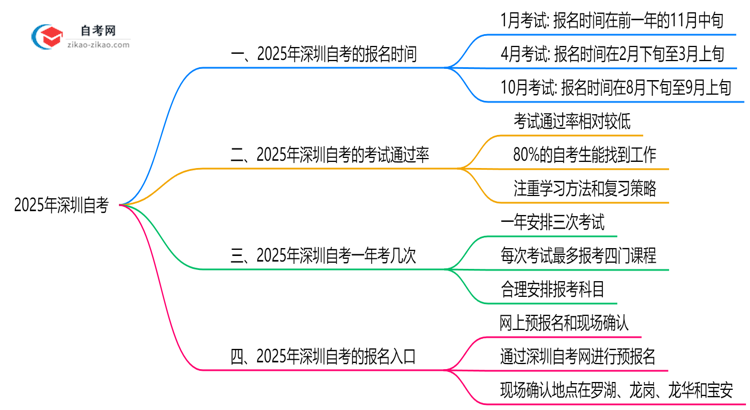 深圳自考全年可报名吗?2025年报考时间节点说明思维导图