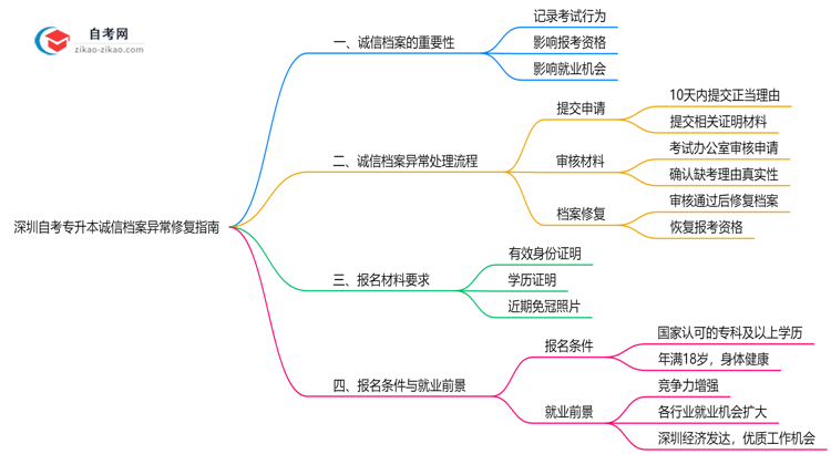 深圳自考专升本诚信档案异常如何修复？2025年处理指南思维导图