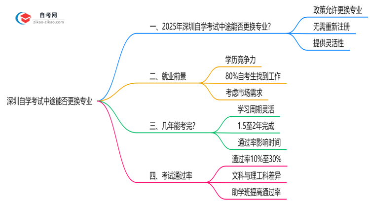 深圳自学考试中途能否更换专业?2025年转考政策说明思维导图