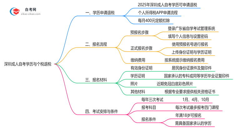 深圳成人自考学历可抵扣个税吗?2025年教育退税新政解读思维导图