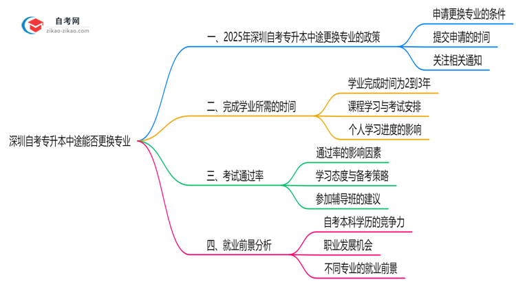 深圳自考专升本中途能否更换专业？2025年转考政策说明思维导图