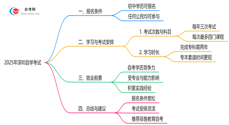 初中学历能报深圳自学考试吗？2025年报名条件放宽说明思维导图