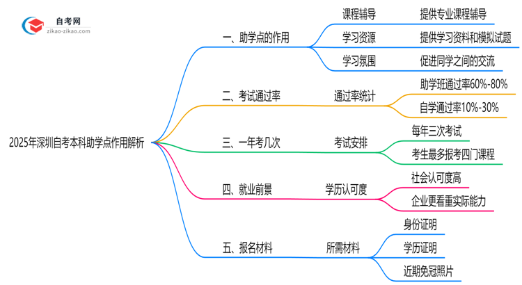 2025年深圳自考本科助学点作用解析(官方授权机构查询)思维导图