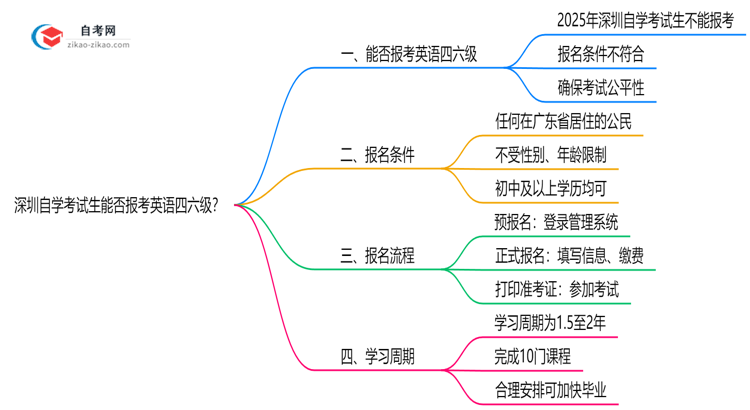 深圳自学考试生能否报考英语四六级?2025年考试资格说明思维导图