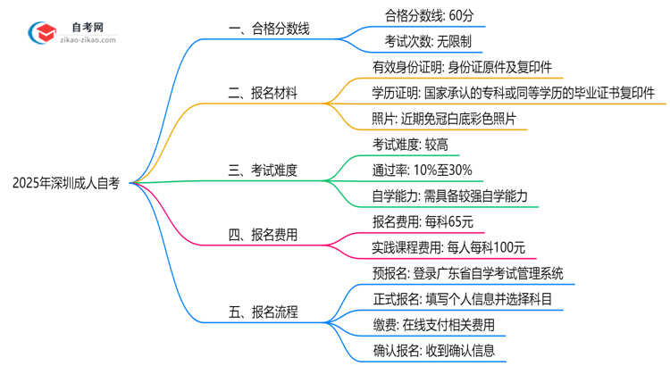 深圳成人自考各科目合格分数线是多少?2025年评分标准思维导图