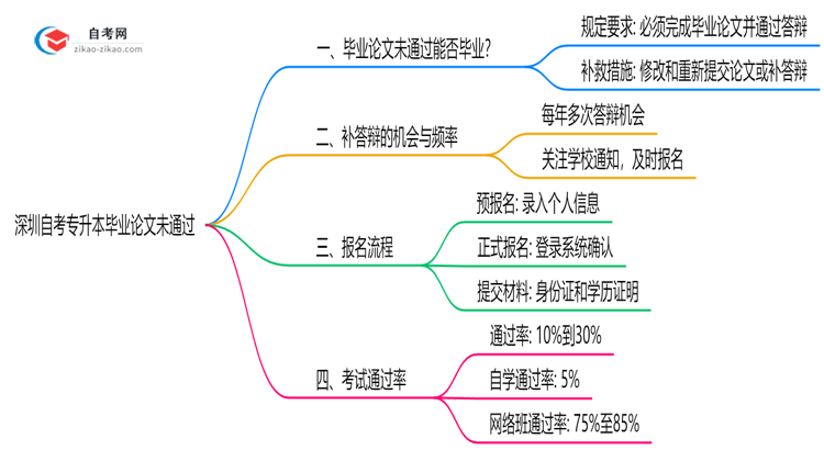 深圳自考专升本论文未通过能否毕业？2025年答辩补救方案思维导图