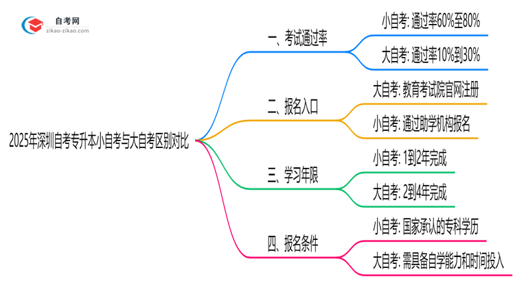 2025年深圳自考专升本小自考与大自考区别对比(毕业难度/费用)思维导图