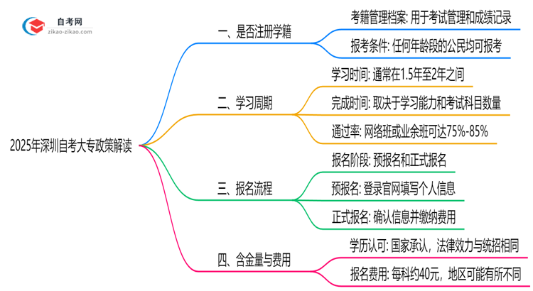 深圳自考大专是否注册学籍?2025年学籍管理政策解读思维导图