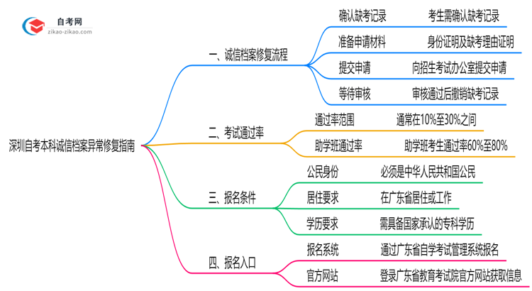 深圳自考本科诚信档案异常如何修复？2025年处理指南思维导图
