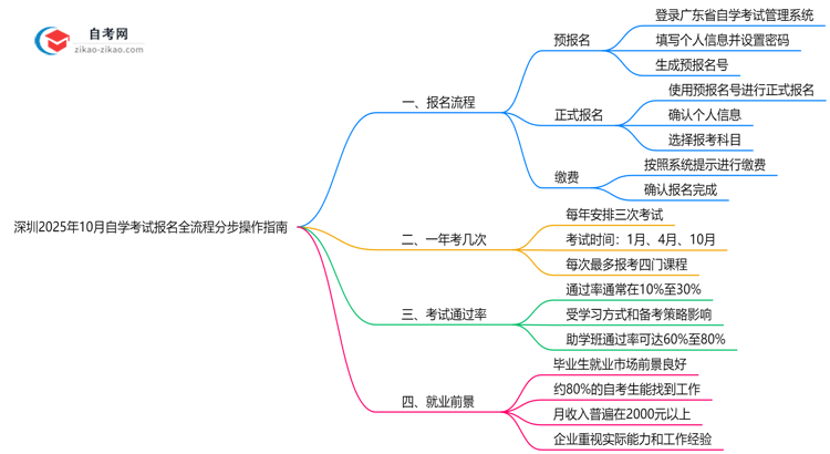 深圳2025年10月自学考试报名全流程分步操作指南思维导图