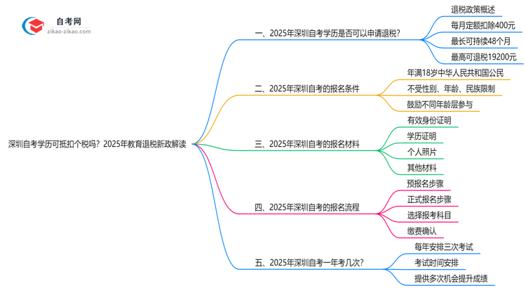 【重磅】深圳自考学历可抵扣个税吗?2025年教育退税新政解读