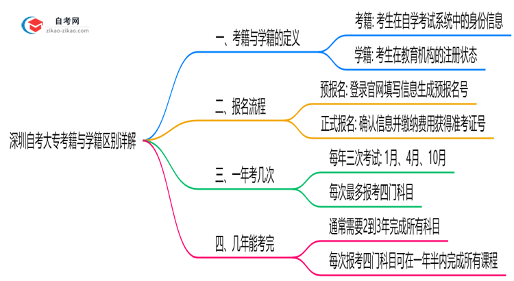 深圳自考大专考籍与学籍区别详解(2025年最新定义)思维导图