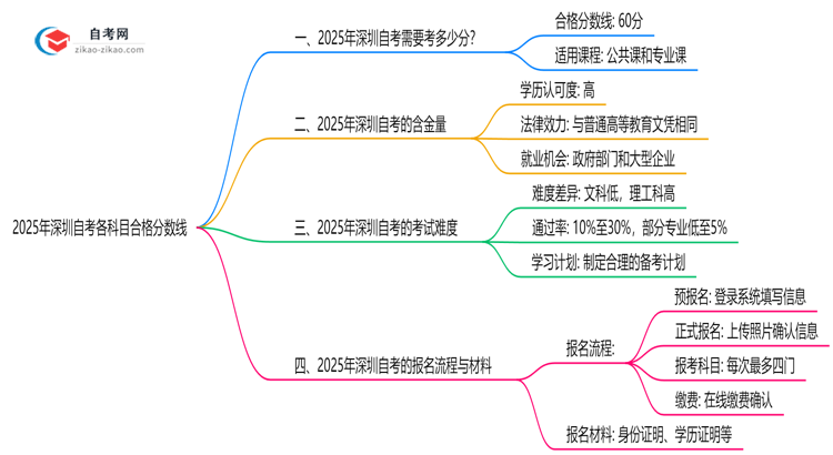 深圳自考各科目合格分数线是多少？2025年评分标准思维导图