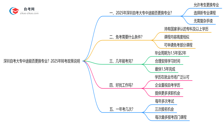 深圳自考大专中途能否更换专业?2025年转考政策说明思维导图