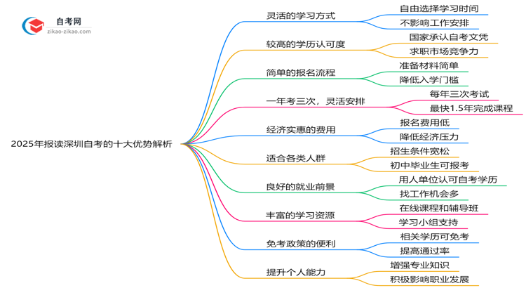 2025年报读深圳自考的十大优势解析（在职人士必看）思维导图