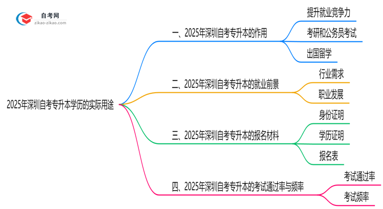 深圳自考专升本学历有哪些实际用途?2025年作用全解析思维导图