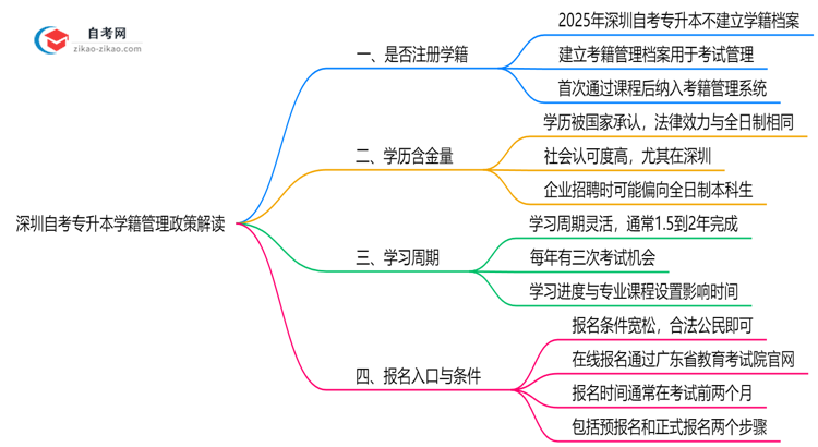 深圳自考专升本是否注册学籍?2025年学籍管理政策解读思维导图