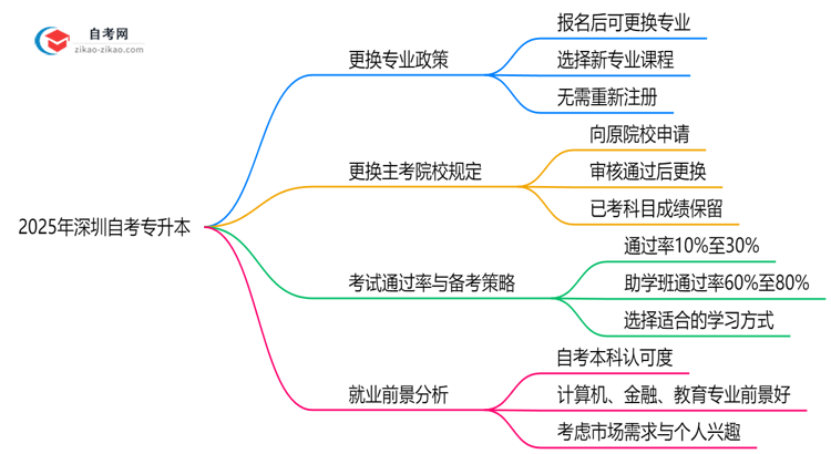 2025年深圳自考专升本报名后能否更换专业及主考院校？思维导图