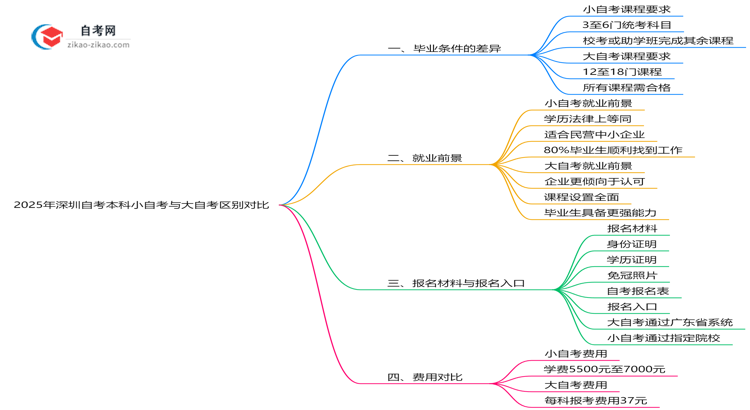 2025年深圳自考本科小自考与大自考区别对比（毕业难度/费用）思维导图