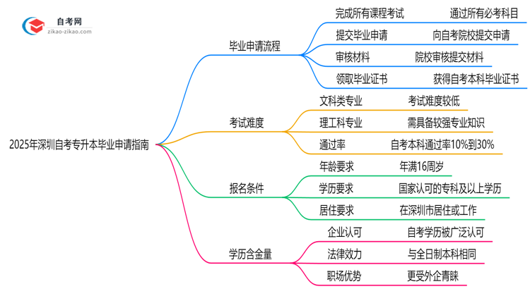 2025年深圳自考专升本毕业申请全流程及材料准备指南思维导图