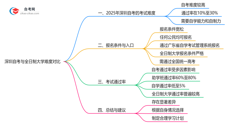 深圳自考与全日制大学难度对比（2025年通过率分析）思维导图