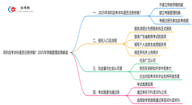深圳自考本科是否注册学籍?2025年学籍管理政策解读思维导图