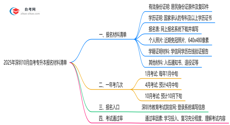 2025年深圳10月自考专升本报名材料清单(附常见问题解答)思维导图