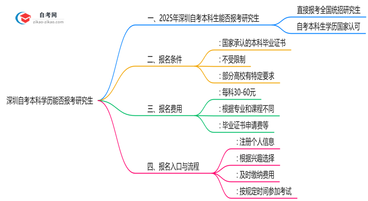 深圳自考本科学历能否报考研究生?2025年考研政策解读思维导图