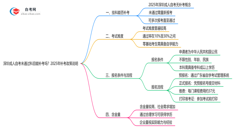 深圳成人自考未通过科目能补考吗？2025年补考政策说明思维导图