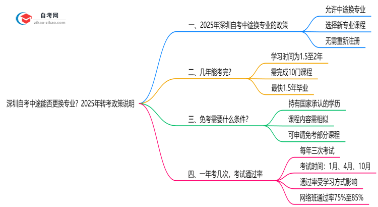 深圳自考中途能否更换专业?2025年转考政策说明思维导图