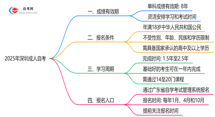 深圳成人自考成绩保留几年?2025年有效期新规详解思维导图