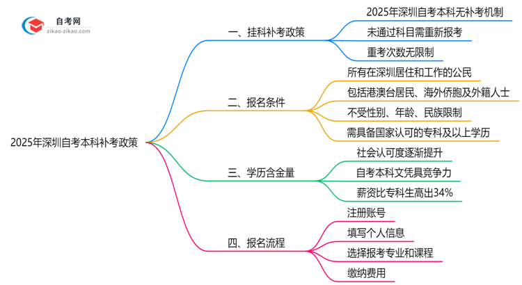 深圳自考本科未通过科目能补考吗?2025年补考政策说明思维导图
