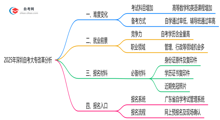 2025年深圳自考大专改革难度变化预测分析思维导图
