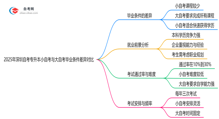 2025年深圳自考专升本小自考与大自考毕业条件差异对比思维导图