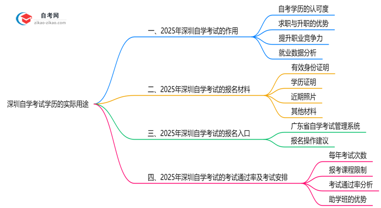 深圳自学考试学历有哪些实际用途?2025年作用全解析思维导图