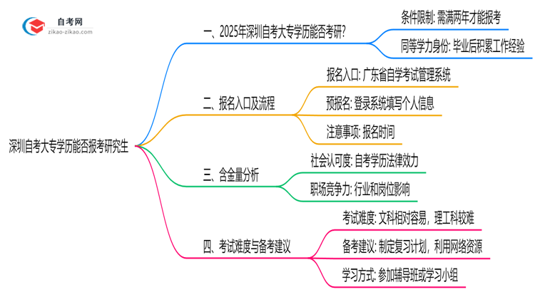 深圳自考大专学历能否报考研究生?2025年考研政策解读思维导图